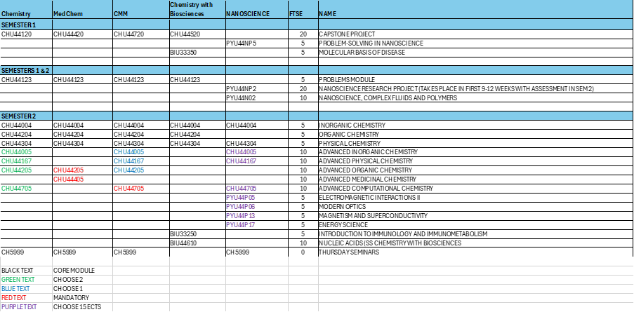 Table showing SS course Structure